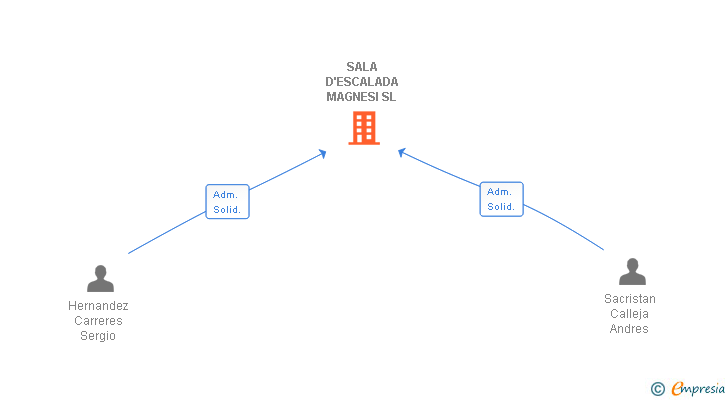 Vinculaciones societarias de SALA D'ESCALADA MAGNESI SL
