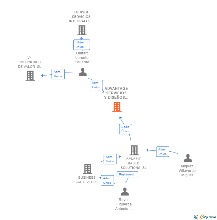 Vinculaciones societarias de ADVANTAGE SERVICIOS Y DISEÑOS SL