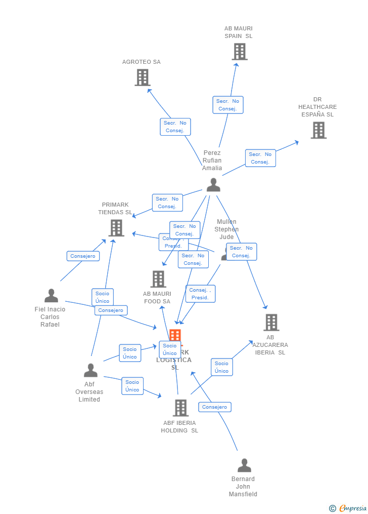 Vinculaciones societarias de PRIMARK LOGISTICA SL