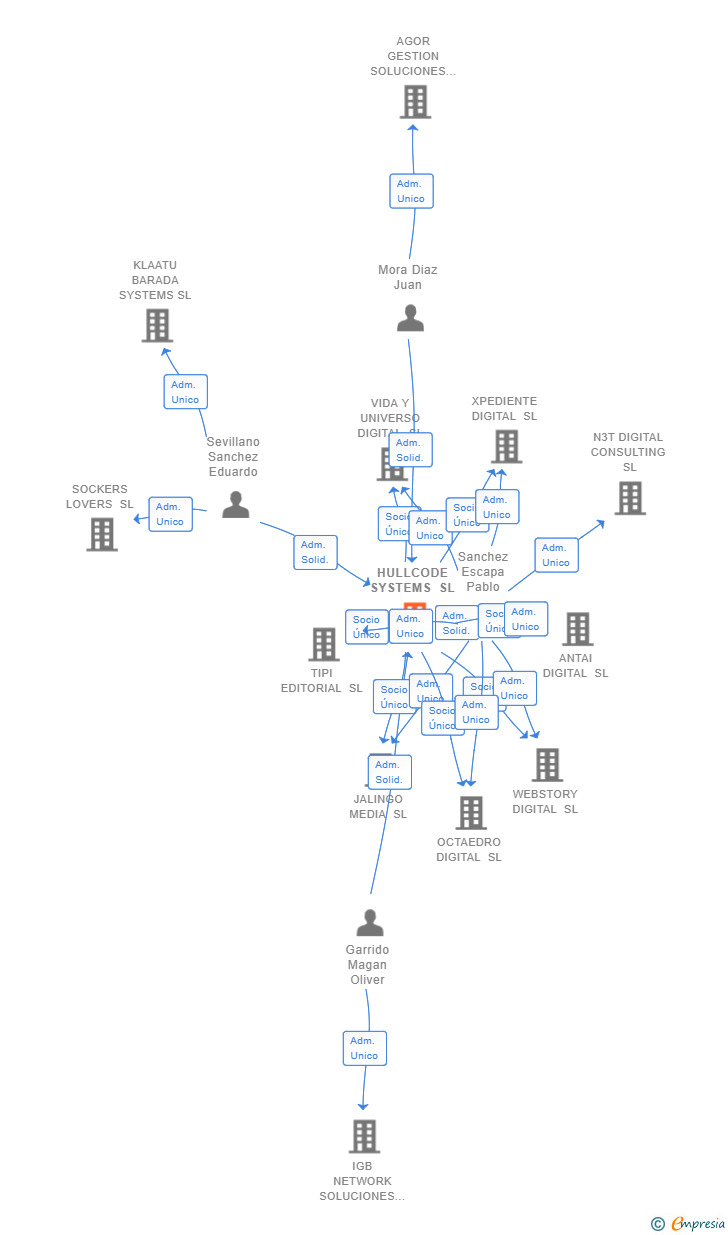 Vinculaciones societarias de HULLCODE SYSTEMS SL