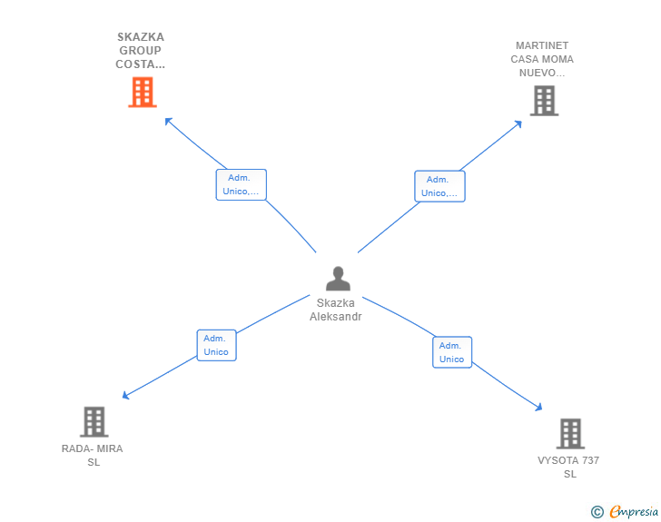 Vinculaciones societarias de SKAZKA GROUP COSTA BLANCA SL