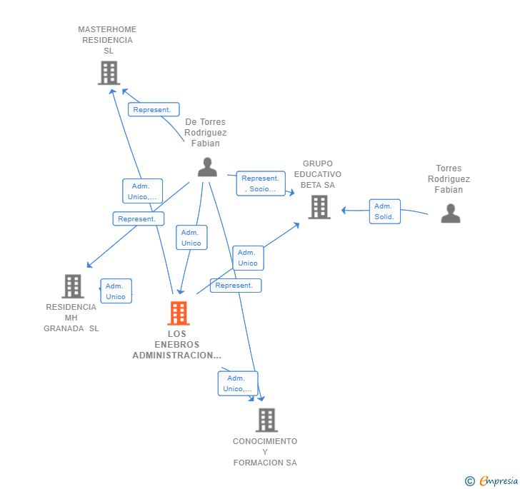 Vinculaciones societarias de LOS ENEBROS ADMINISTRACION Y GESTION SL