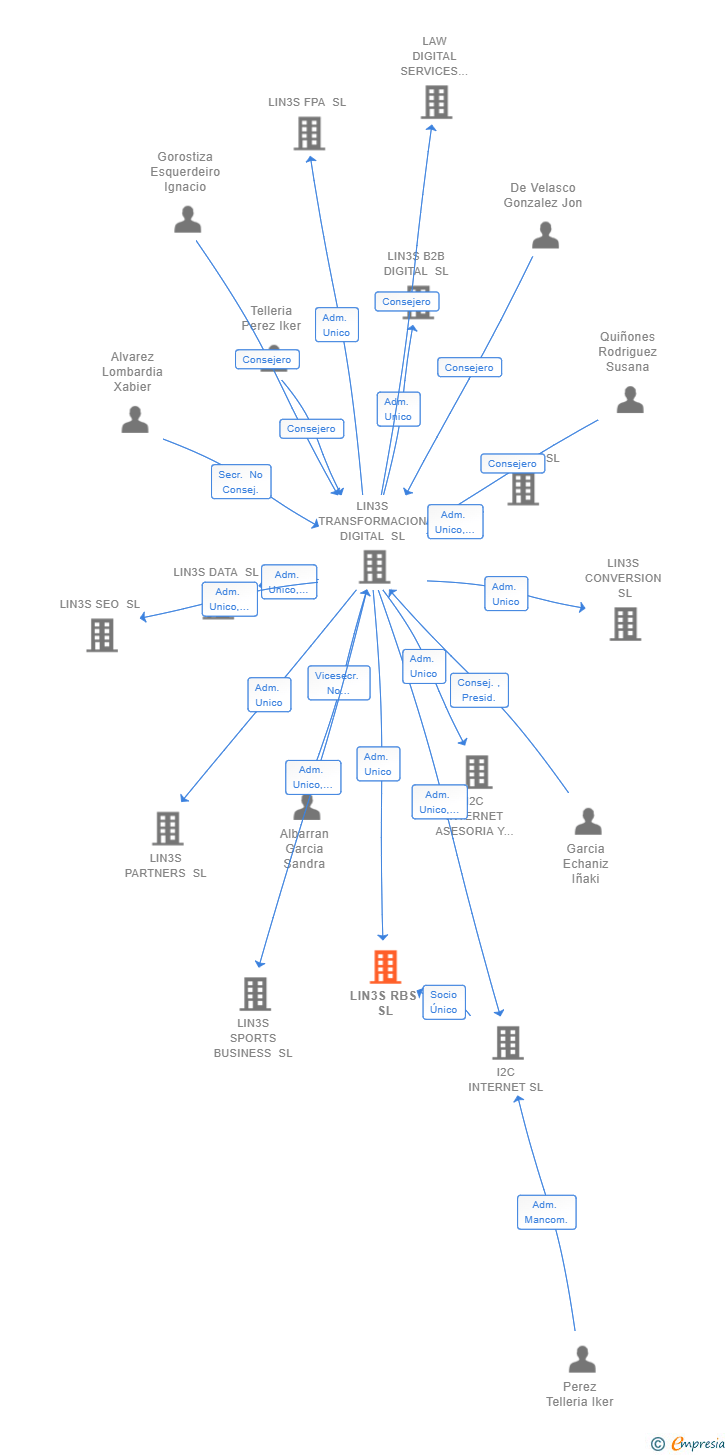 Vinculaciones societarias de LIN3S RBS SL