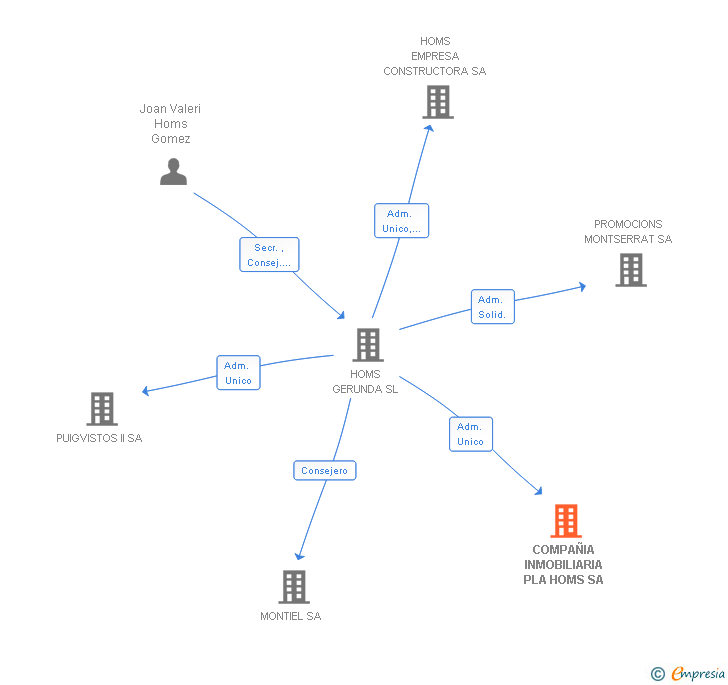 Vinculaciones societarias de COMPAÑIA INMOBILIARIA PLA HOMS SL (EXTINGUIDA)