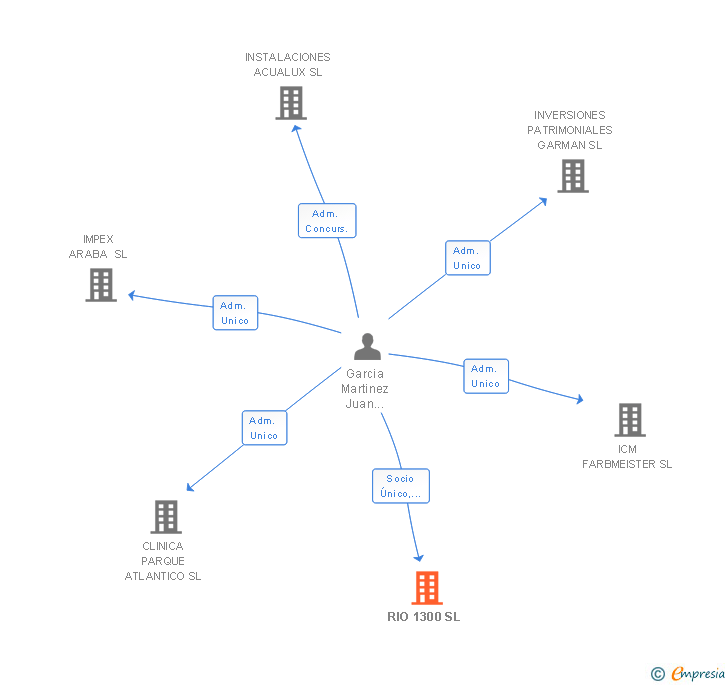 Vinculaciones societarias de RIO 1300 SL