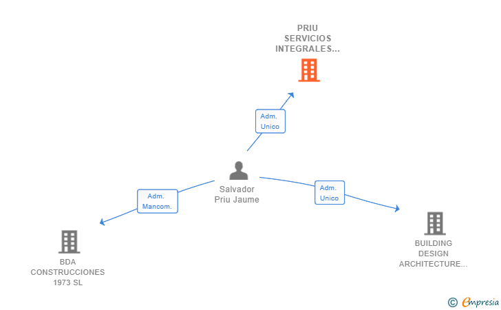 Vinculaciones societarias de PRIU SERVICIOS INTEGRALES DE ARQUITECTURA SL