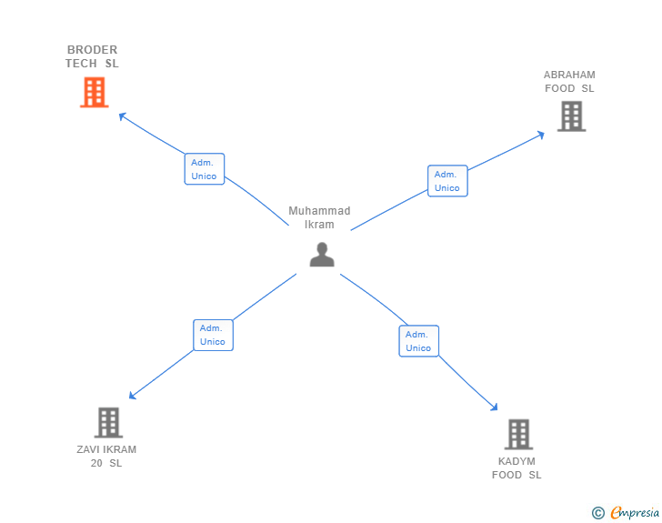 Vinculaciones societarias de BRODER TECH SL