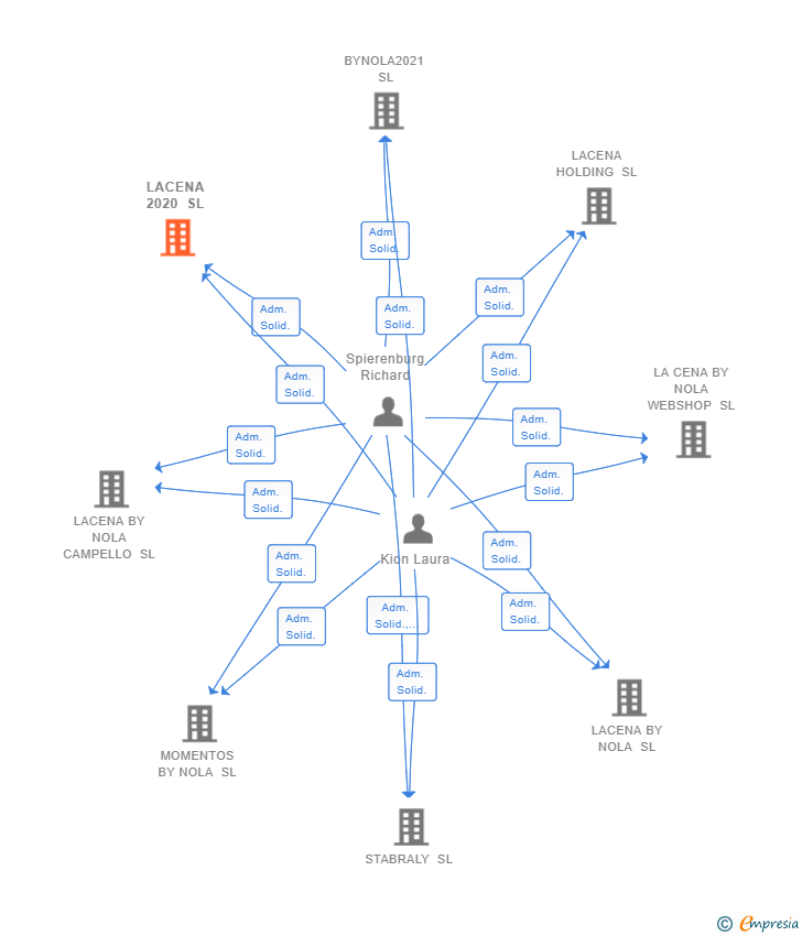 Vinculaciones societarias de LACENA 2020 SL