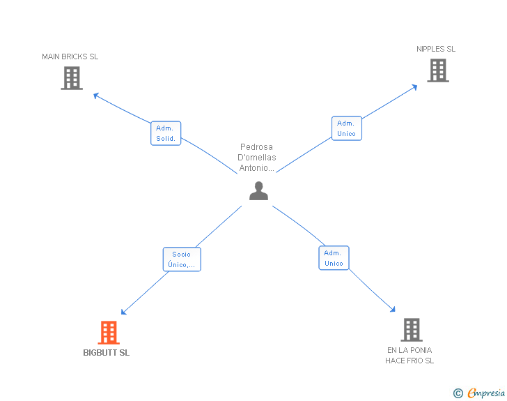 Vinculaciones societarias de BIGBUTT SL