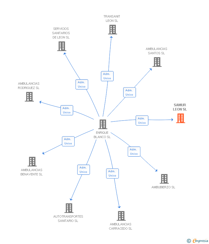 Vinculaciones societarias de SAMUR LEON SL