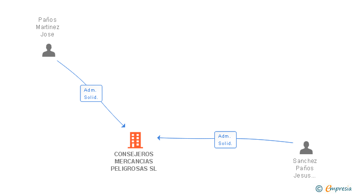 Vinculaciones societarias de CONSEJEROS MERCANCIAS PELIGROSAS SL