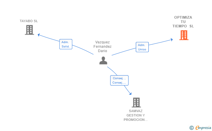 Vinculaciones societarias de OPTIMIZA TU TIEMPO SL