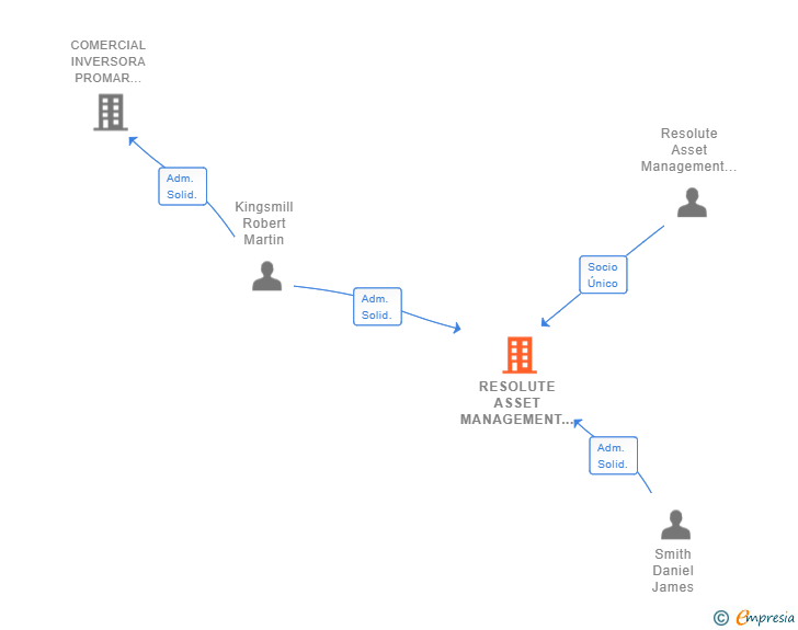 Vinculaciones societarias de RESOLUTE ASSET MANAGEMENT SPAIN SL