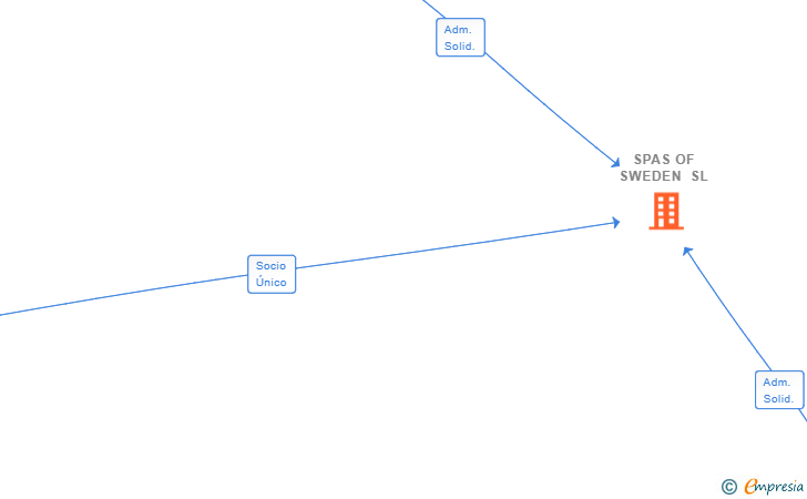 Vinculaciones societarias de SPAS OF SWEDEN SL