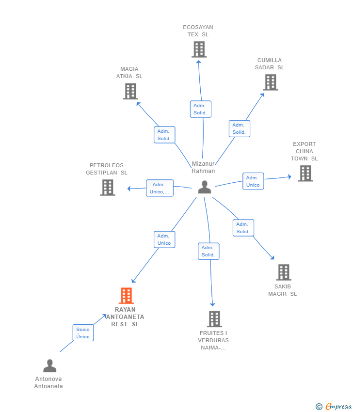 Vinculaciones societarias de RAYAN ANTOANETA REST SL