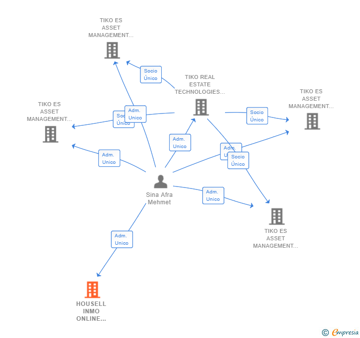 Vinculaciones societarias de HOUSELL INMO ONLINE SERVICES SL