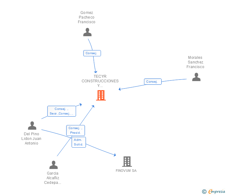 Vinculaciones societarias de TECYR CONSTRUCCIONES Y REPARACIONES SA