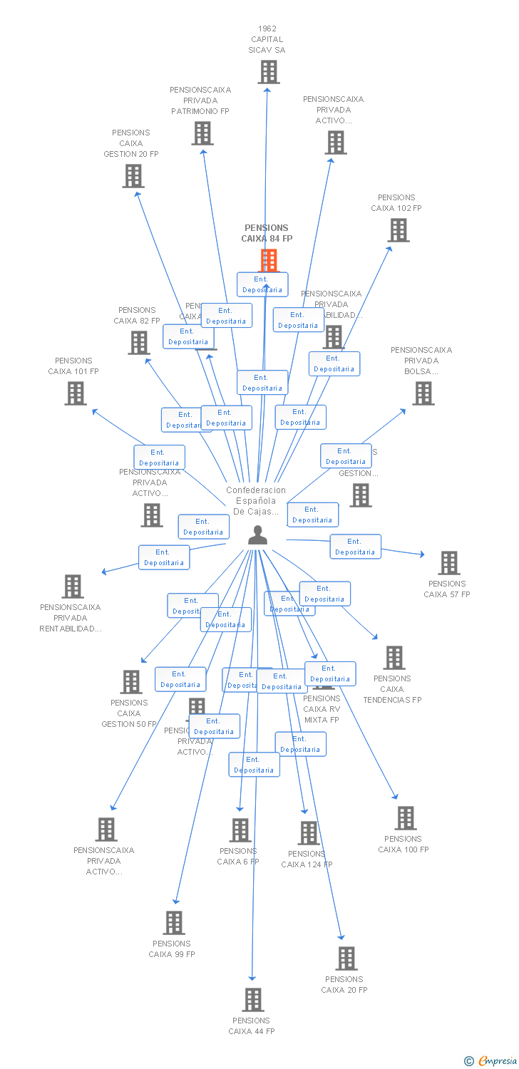 Vinculaciones societarias de PENSIONS CAIXA 84 FP