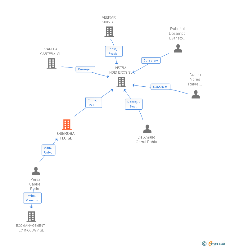 Vinculaciones societarias de QUEROSA TEC SL