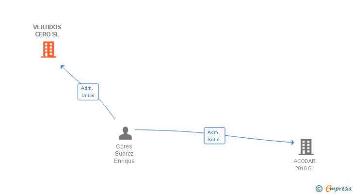 Vinculaciones societarias de VERTIDOS CERO SL