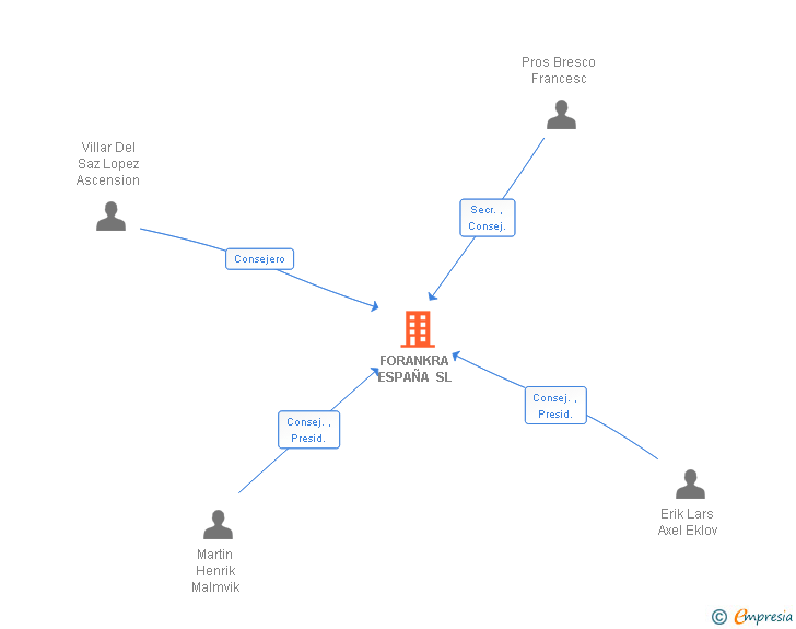 Vinculaciones societarias de FORANKRA ESPAÑA SL