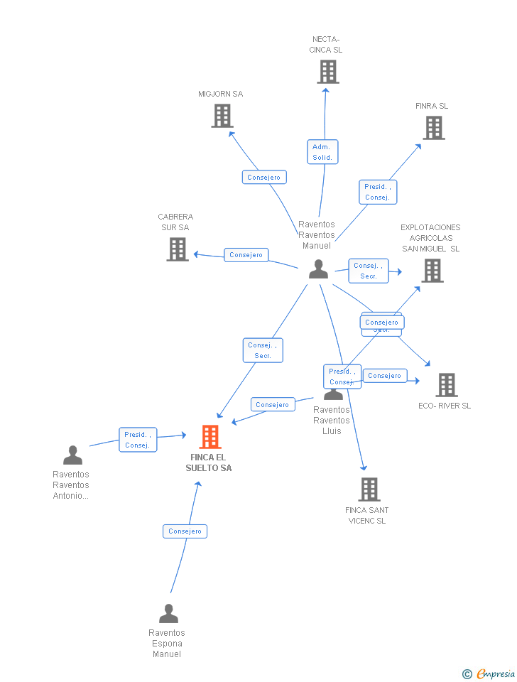 Vinculaciones societarias de FINCA EL SUELTO SL