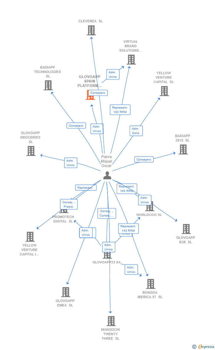 Vinculaciones societarias de GLOVOAPP SPAIN PLATFORM SL
