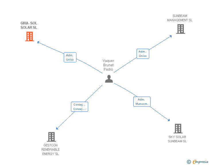 Vinculaciones societarias de GIRA-SOL SOLAR SL