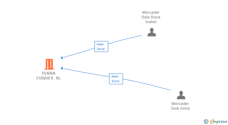 Vinculaciones societarias de TERRA CUQUES SL