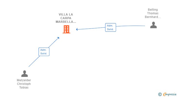 Vinculaciones societarias de VILLA LA CARPA MARBELLA SL