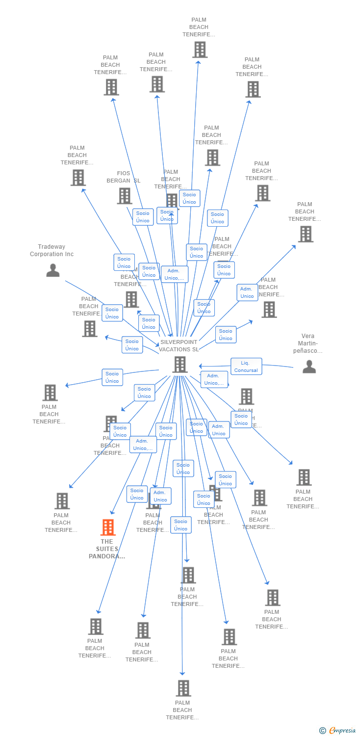 Vinculaciones societarias de THE SUITES PANDORA B103 SL