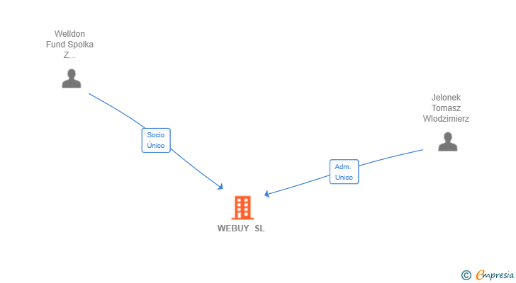 Vinculaciones societarias de WEBUY SL
