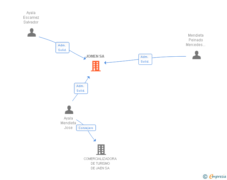 Vinculaciones societarias de JOMEN SA