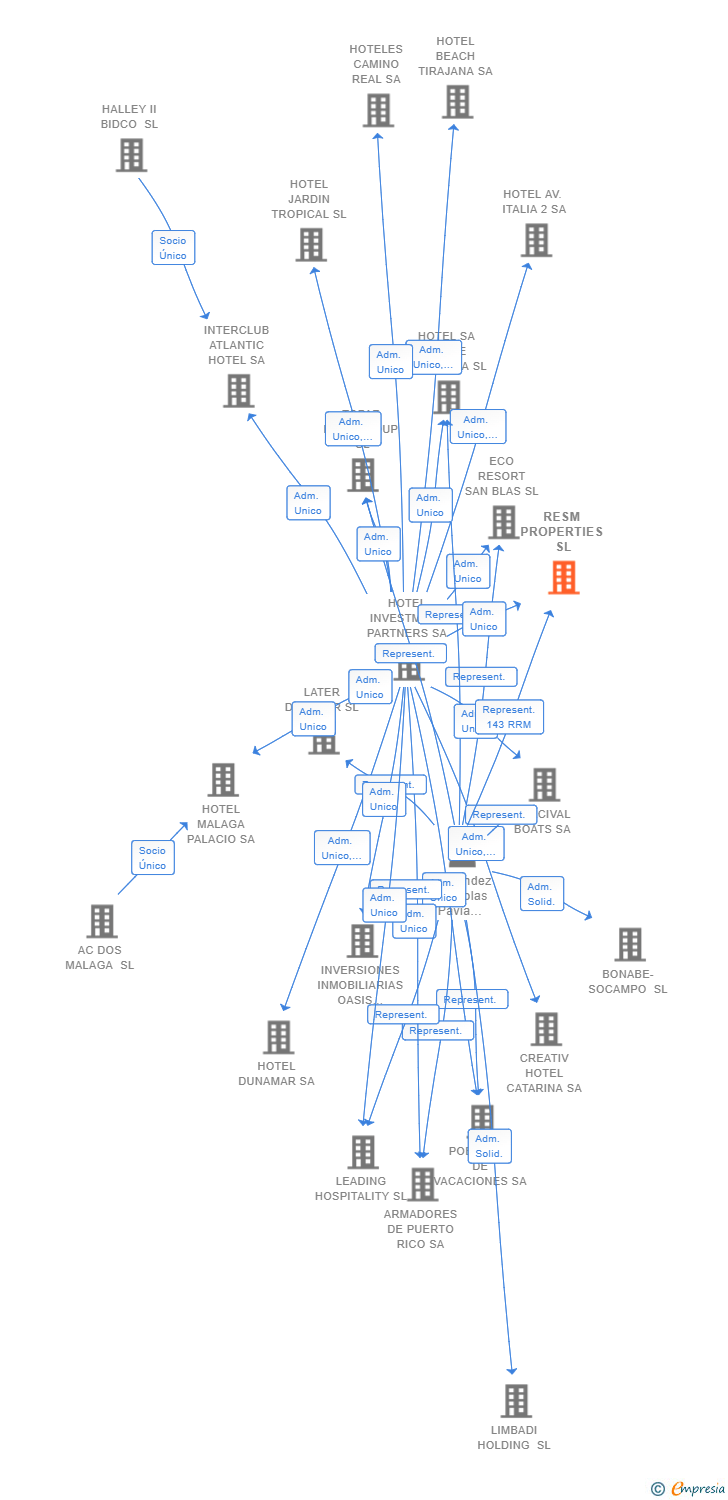Vinculaciones societarias de RESM PROPERTIES SL