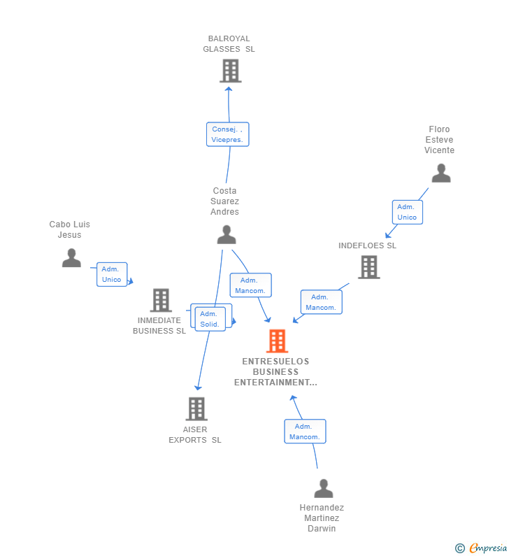 Vinculaciones societarias de ENTRESUELOS BUSINESS ENTERTAINMENT SL