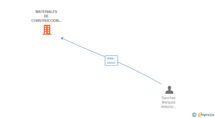 Vinculaciones societarias de MATERIALES DE CONSTRUCCION ANTONIO MANUEL SL