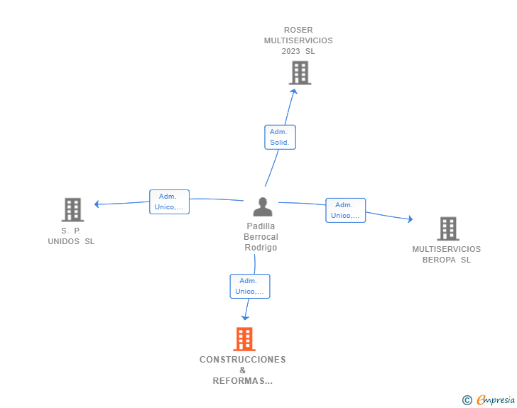 Vinculaciones societarias de CONSTRUCCIONES & REFORMAS INTEGRALES ARANPAD SL