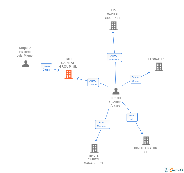 Vinculaciones societarias de LMD CAPITAL GROUP SL