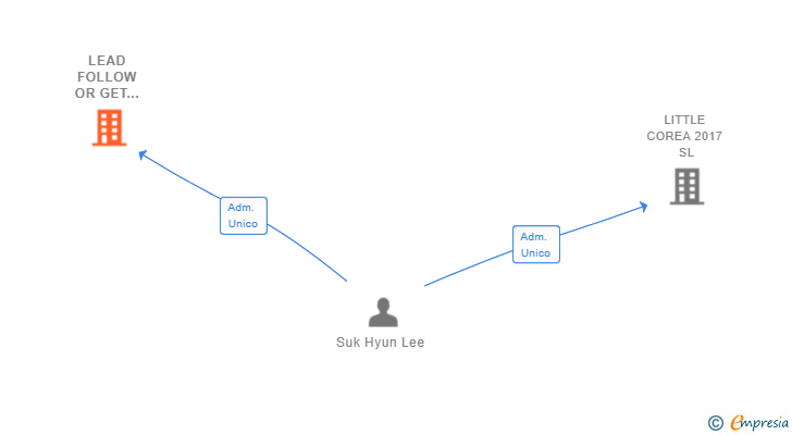 Vinculaciones societarias de LEAD FOLLOW OR GET OUT OF THE WAY SL