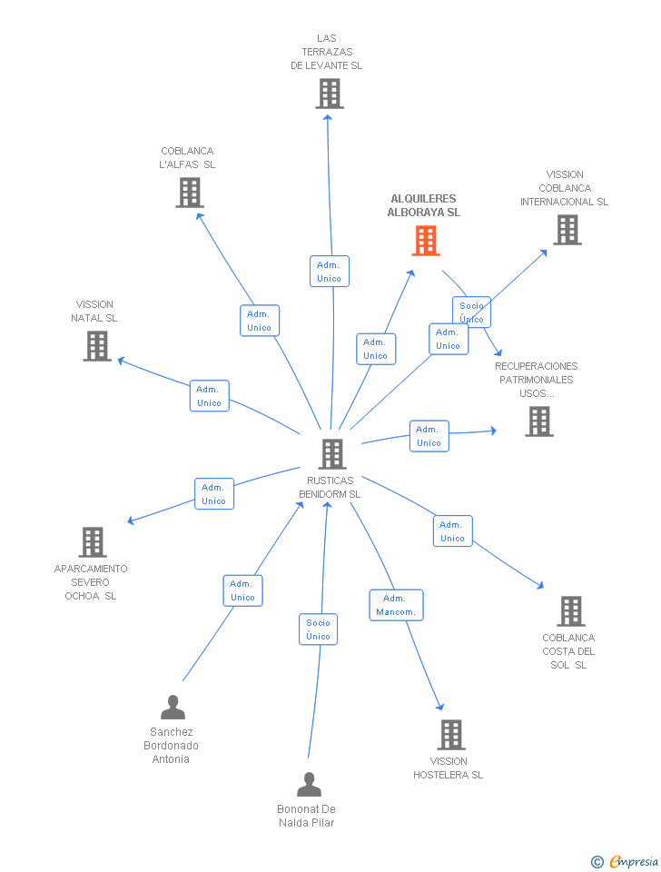 Vinculaciones societarias de ALQUILERES ALBORAYA SL