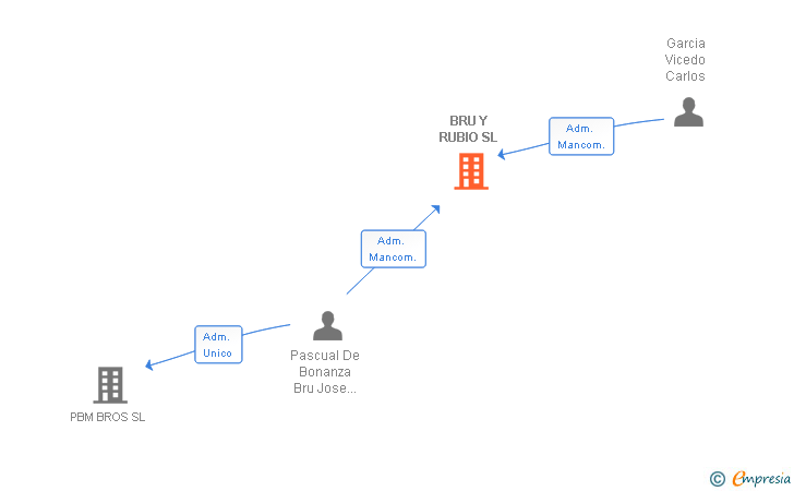 Vinculaciones societarias de BRU Y RUBIO SL