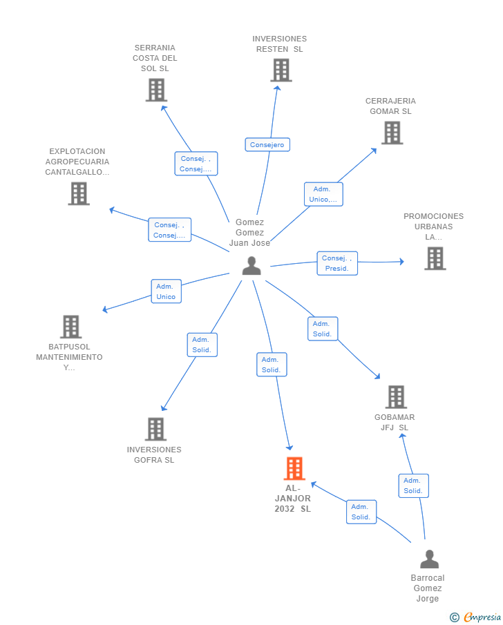 Vinculaciones societarias de AL-JANJOR 2032 SL