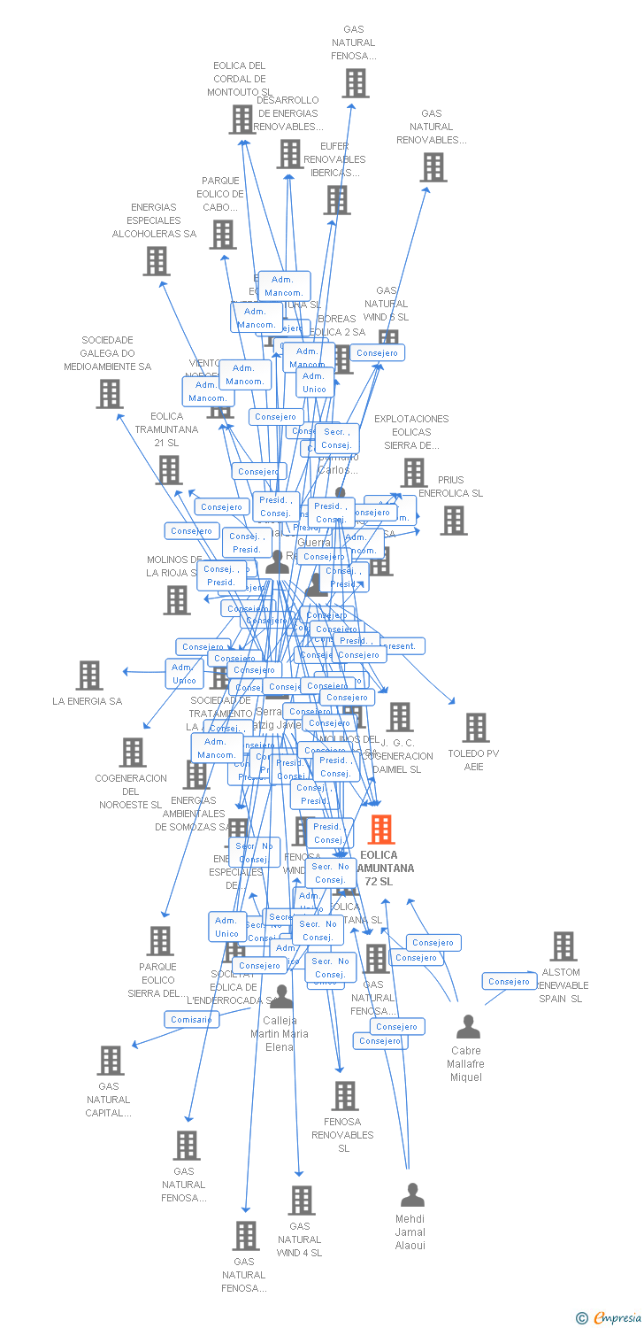 Vinculaciones societarias de EOLICA TRAMUNTANA 72 SL