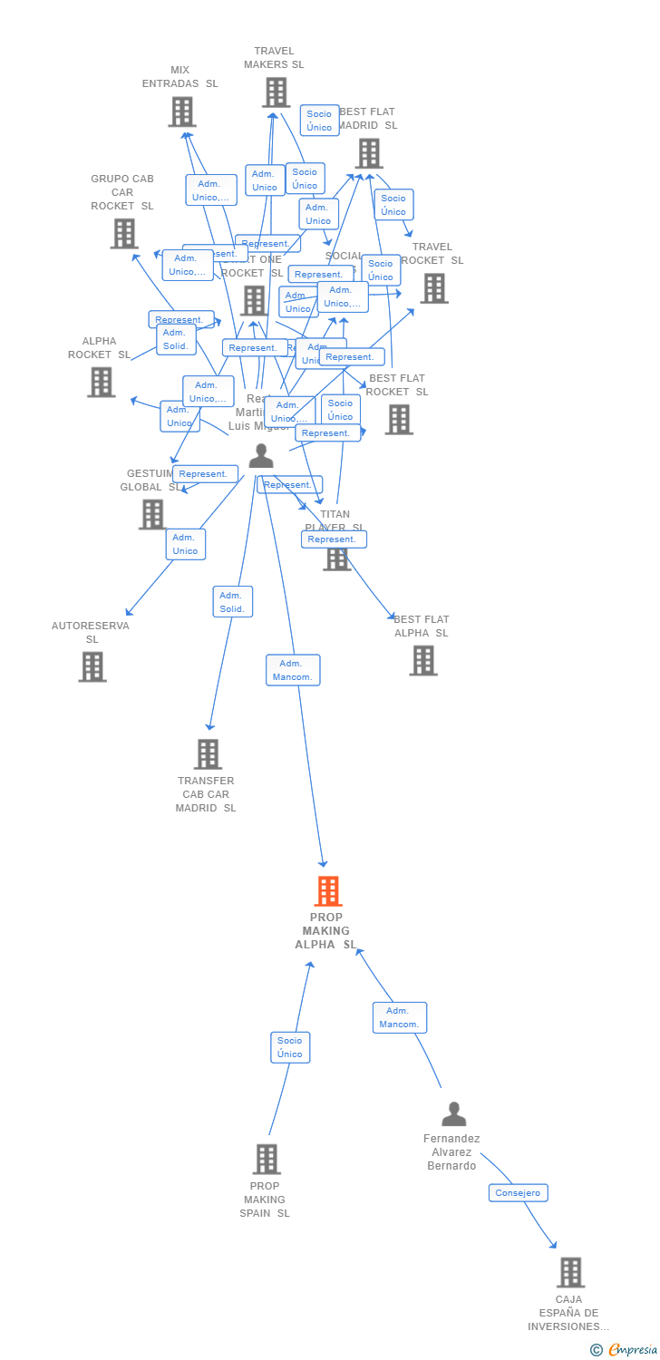Vinculaciones societarias de PROP MAKING ALPHA SL