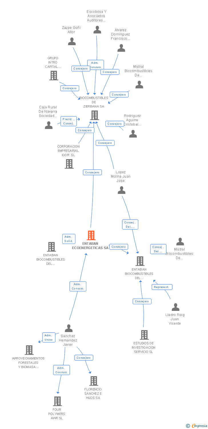 Vinculaciones societarias de ENTABAN ECOENERGETICAS SA