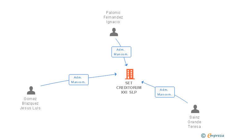 Vinculaciones societarias de SET CREDITORUM XXI SLP
