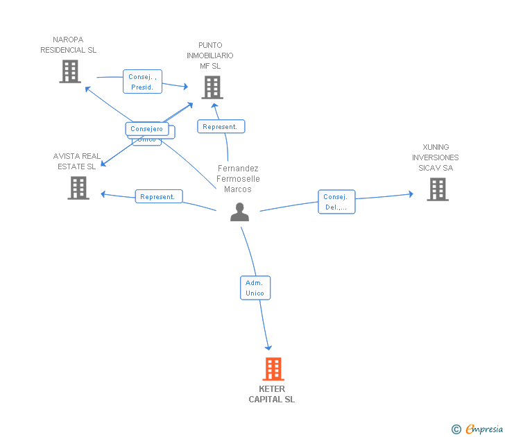 Vinculaciones societarias de KETER CAPITAL SL