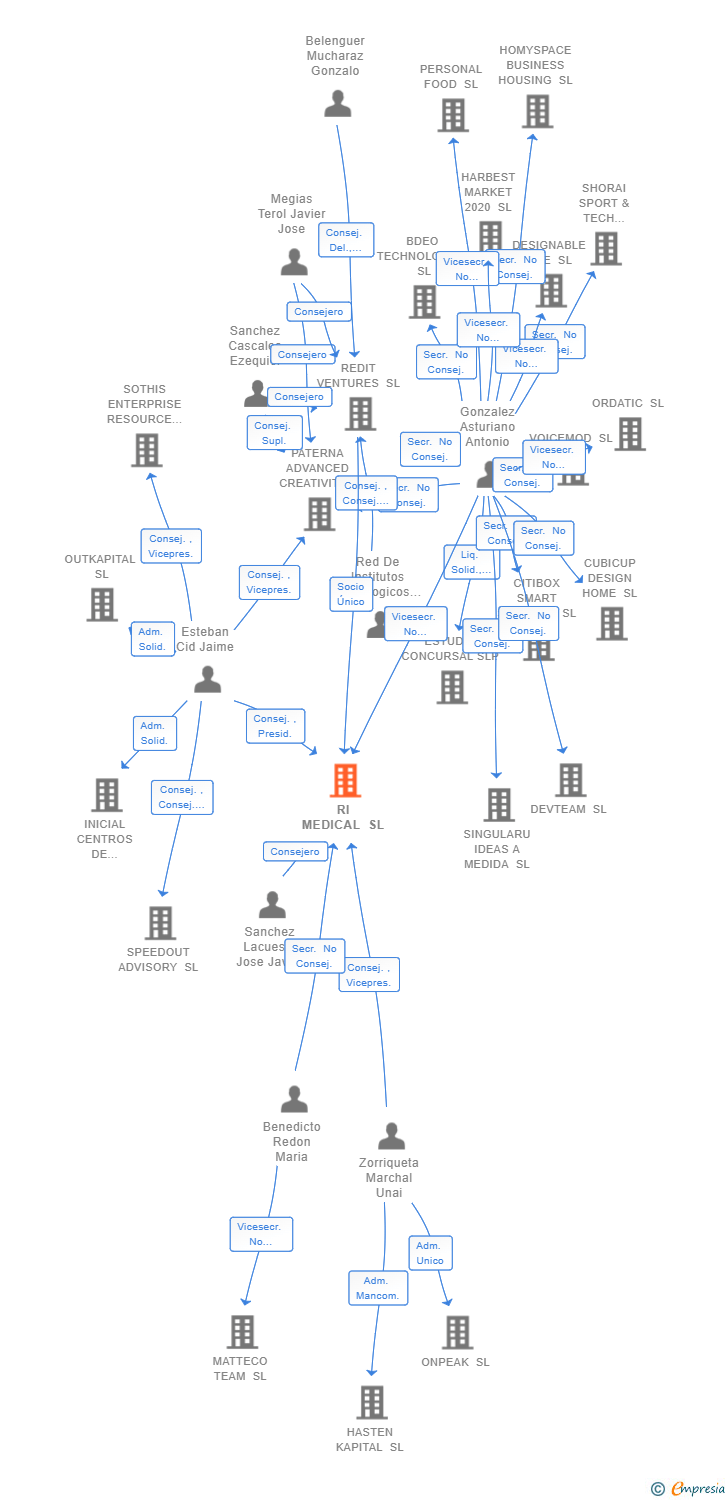 Vinculaciones societarias de RI MEDICAL SL