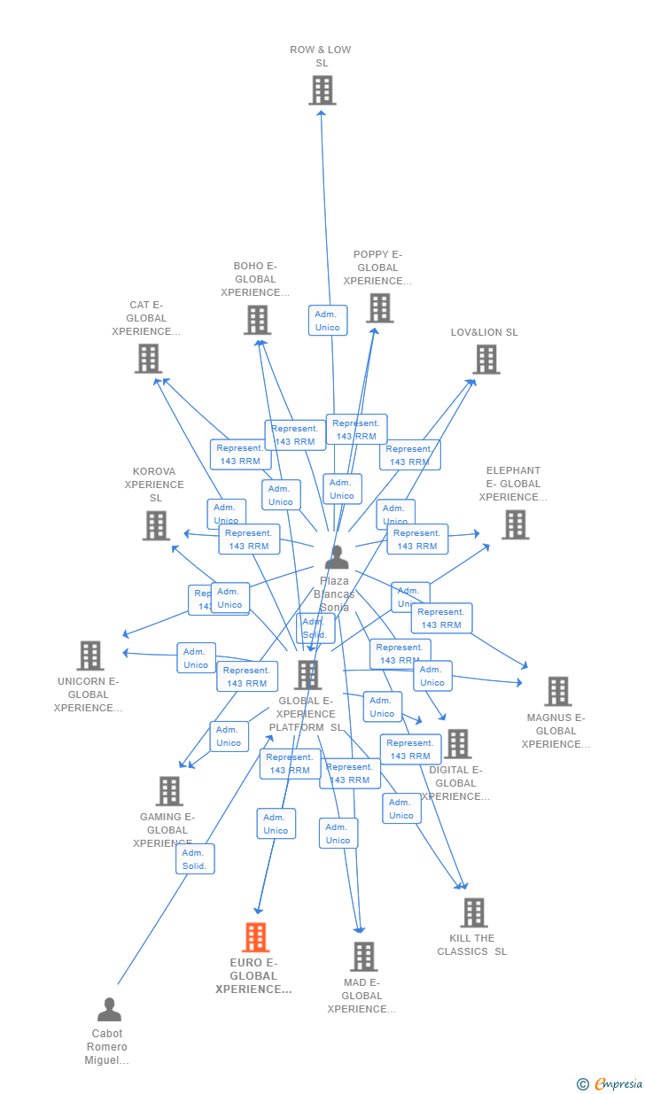 Vinculaciones societarias de EURO E-GLOBAL XPERIENCE SL