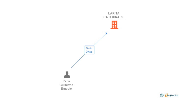 Vinculaciones societarias de LARITA CATERINA SL